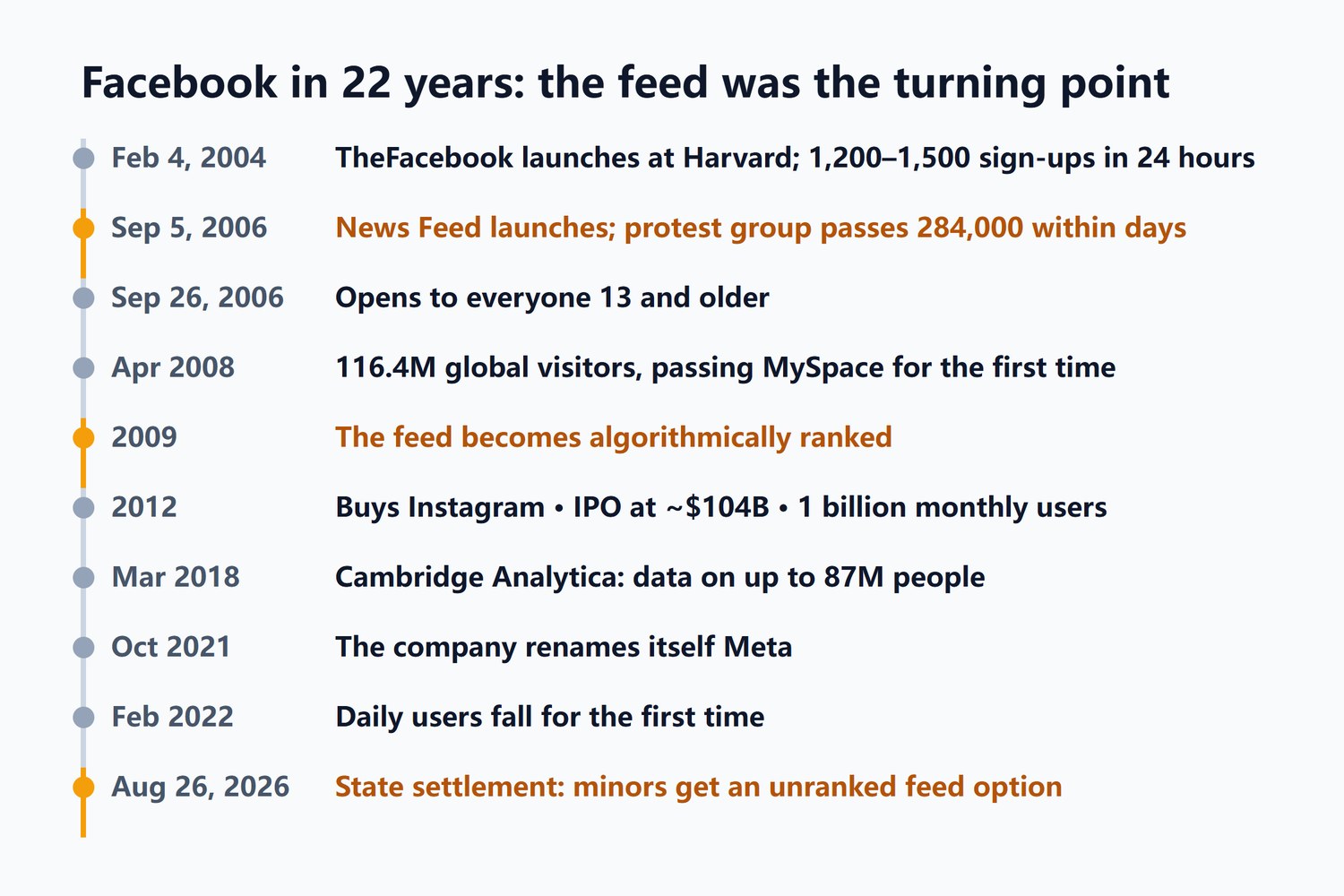 Facebook timeline: February 4, 2004, TheFacebook launches at Harvard, 1,200 to 1,500 sign-ups in 24 hours; September 5, 2006, News Feed launches and the protest group passes 284,000 within days; September 26, 2006, open to everyone 13 and older; May 2007, developer platform; April 2008, passes MySpace in global visitors; 2009, feed becomes algorithmically ranked; 2012, IPO and one billion monthly users; 2018, Cambridge Analytica; October 2021, the company renames itself Meta; February 2022, daily users fall for the first time; August 26, 2026, state settlement gives minors a non-algorithmic feed option