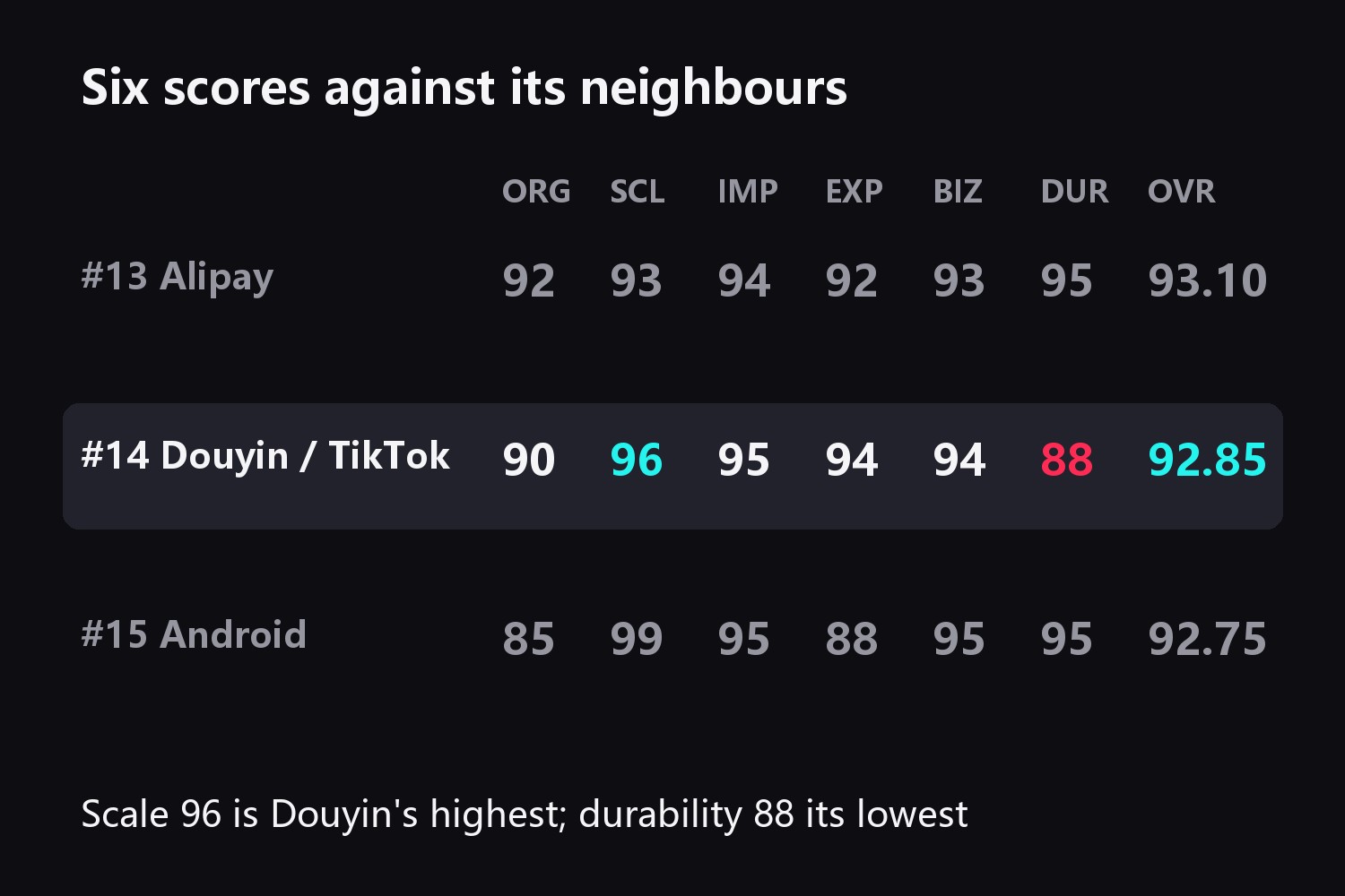 Douyin/TikTok at #14 against its neighbours: #13 Alipay originality 92, scale 93, impact 94, experience 92, business 93, durability 95, overall 93.10; #14 Douyin/TikTok 90, 96, 95, 94, 94, 88, overall 92.85; #15 Android 85, 99, 95, 88, 95, 95, overall 92.75