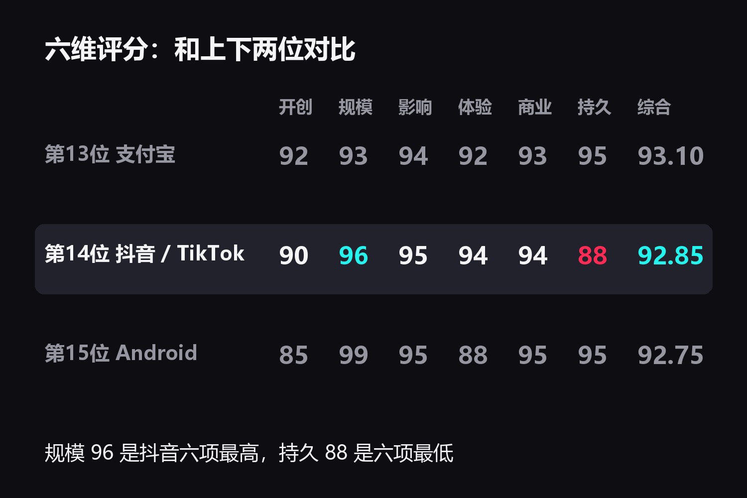 第14位抖音/TikTok六维与上下两位对照:第13位支付宝 开创92规模93影响94体验92商业93持久95,综合93.10;第14位抖音/TikTok 开创90规模96影响95体验94商业94持久88,综合92.85;第15位Android 开创85规模99影响95体验88商业95持久95,综合92.75