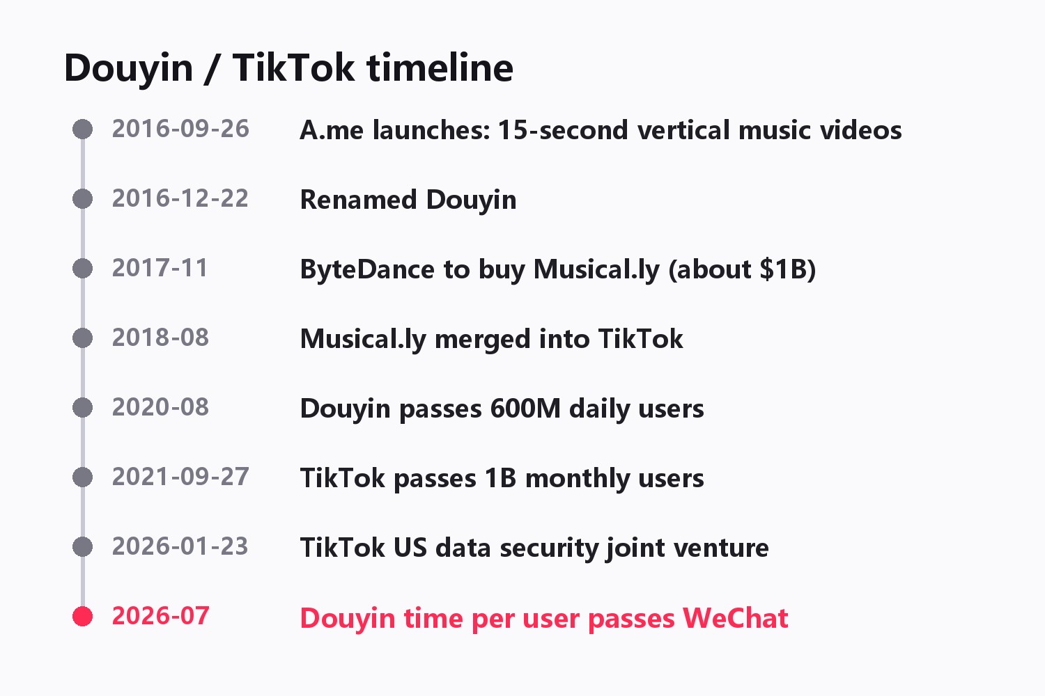Douyin / TikTok timeline: 2016-09-26 A.me launches; 2016-12-22 renamed Douyin; 2017-11 ByteDance announces the Musical.ly acquisition; 2018-08 Musical.ly merged into TikTok; 2020-08 Douyin passes 600 million daily users (including Douyin Volcano); 2021-09-27 TikTok passes 1 billion monthly users; 2026-01-23 TikTok US data security joint venture formed; 2026-07 Douyin time per user passes WeChat
