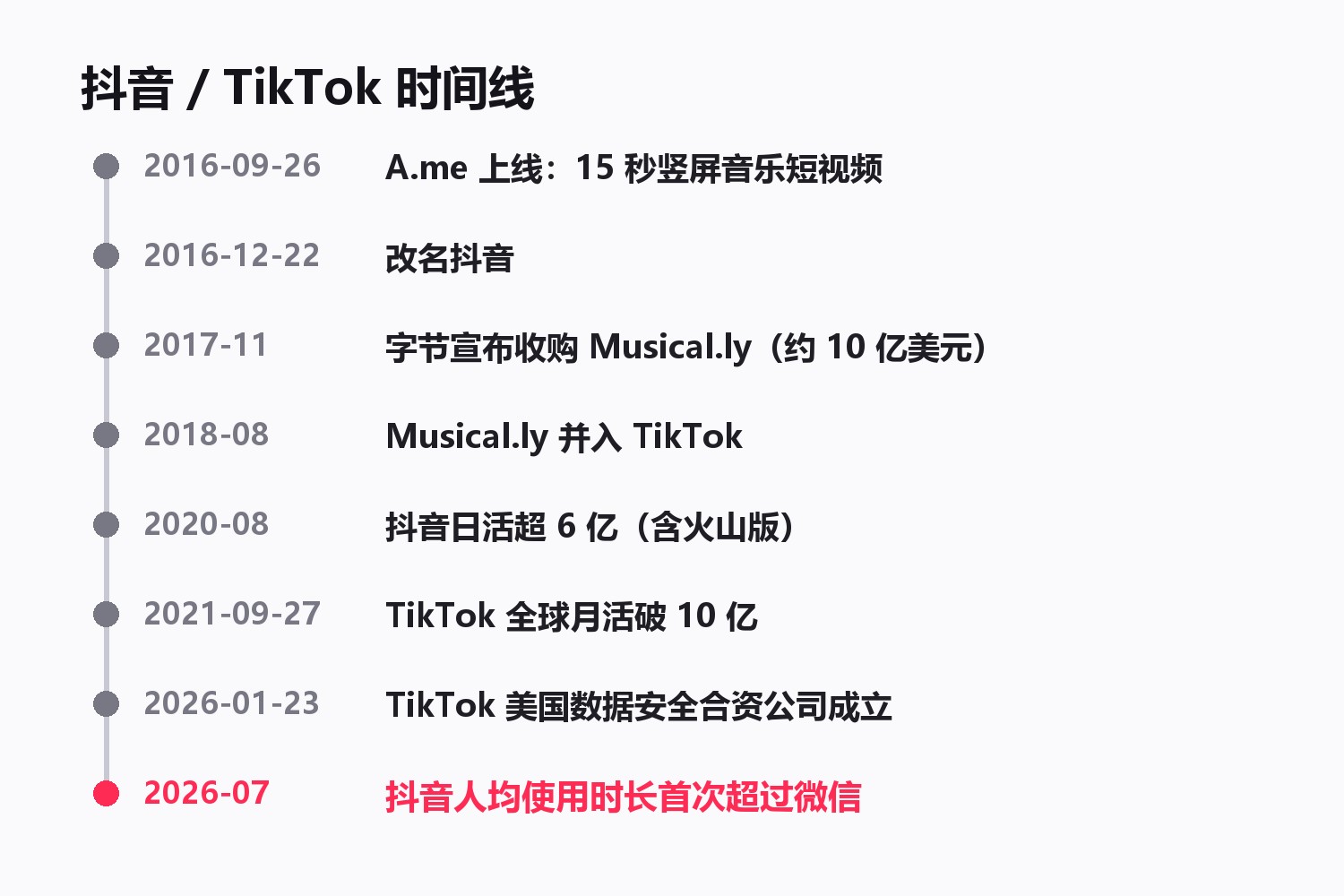 抖音 / TikTok 时间线:2016-09-26 A.me 上线;2016-12-22 改名抖音;2017-11 字节宣布收购 Musical.ly;2018-08 Musical.ly 并入 TikTok;2020-08 抖音日活超 6 亿(含火山版);2021-09-27 TikTok 月活破 10 亿;2026-01-23 TikTok 美国数据安全合资公司成立;2026-07 抖音人均使用时长首超微信