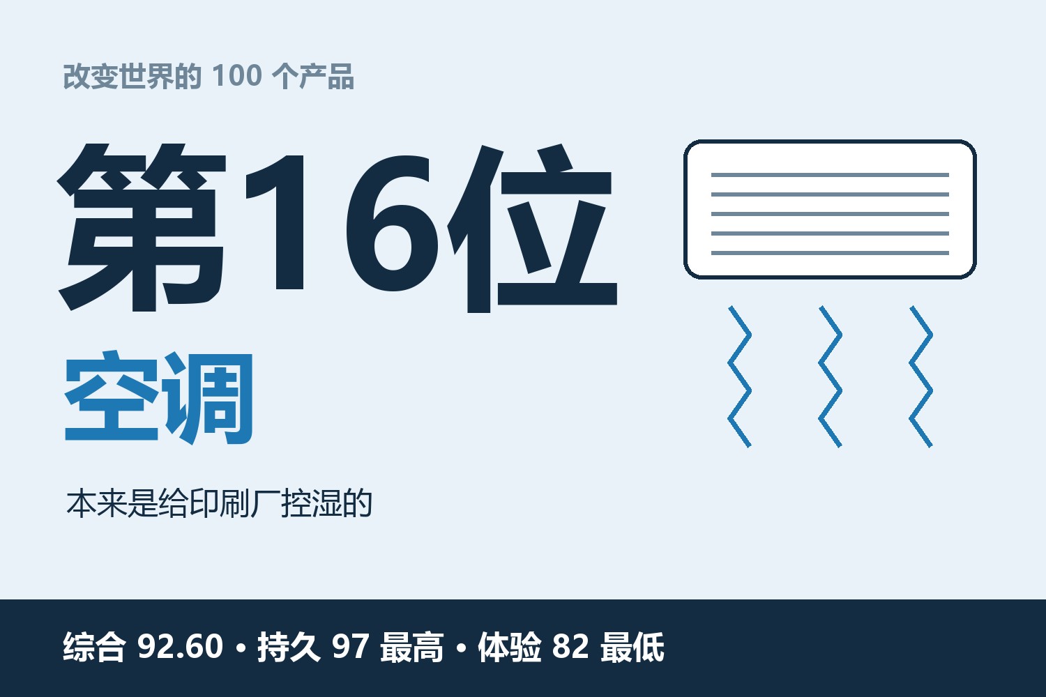 改变世界的100个产品·第16位：空调