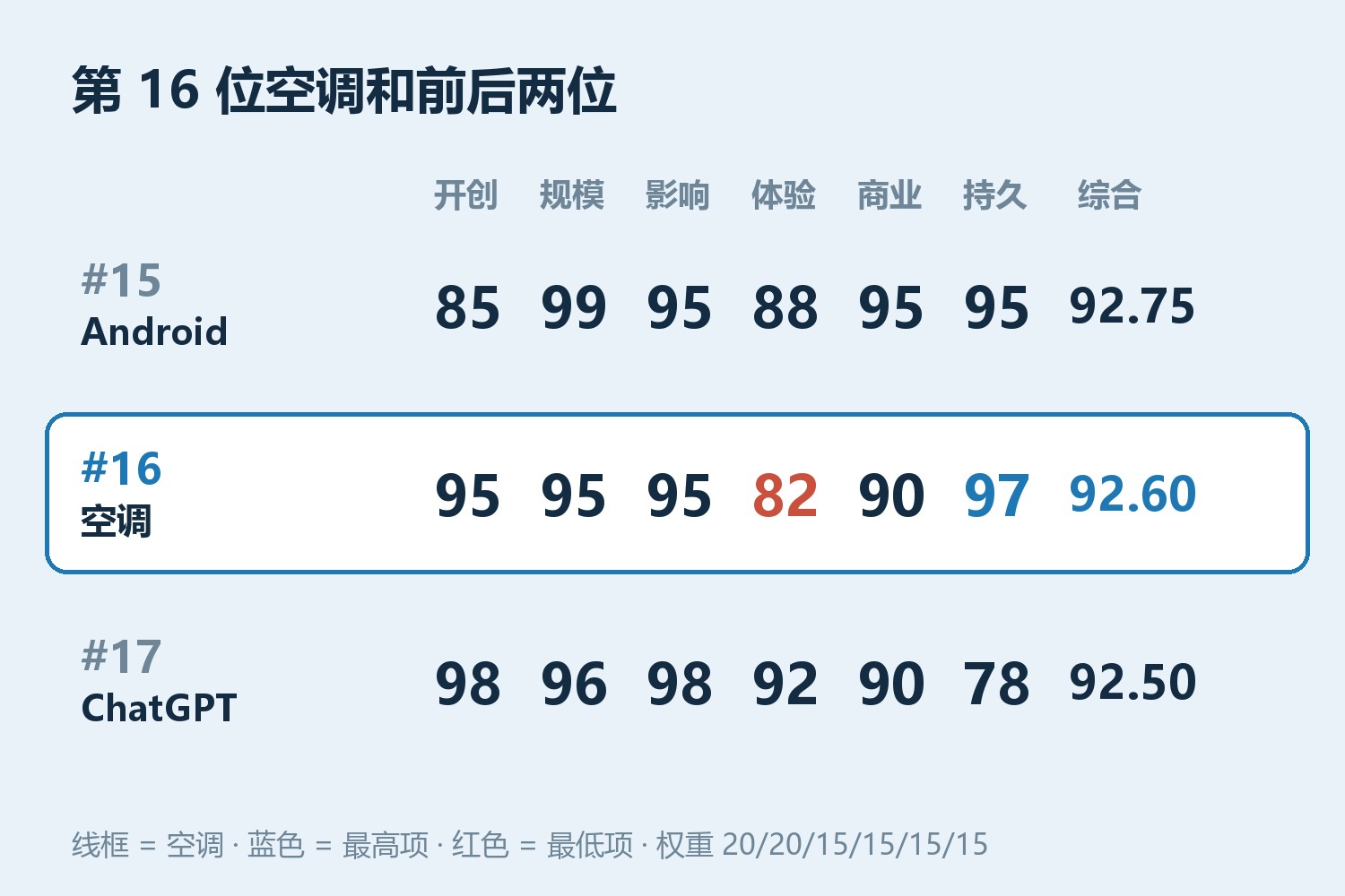 第16位空调六维与上下两位对照：第15位Android 开创85规模99影响95体验88商业95持久95，综合92.75；第16位空调 开创95规模95影响95体验82商业90持久97，综合92.60；第17位ChatGPT 开创98规模96影响98体验92商业90持久78，综合92.50
