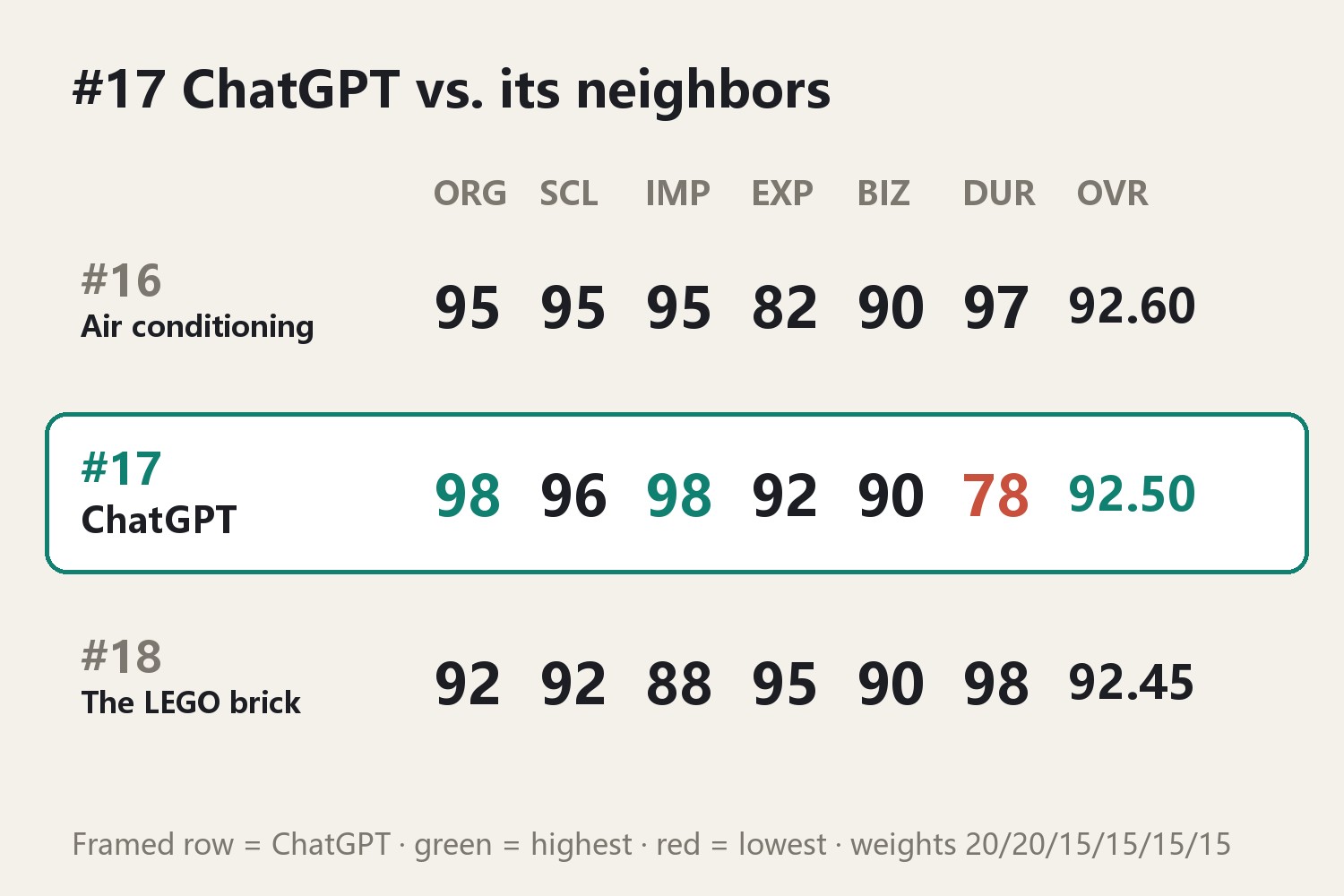ChatGPT's six scores next to its neighbors: #16 Air conditioning originality 95, scale 95, impact 95, experience 82, business 90, durability 97, overall 92.60; #17 ChatGPT originality 98, scale 96, impact 98, experience 92, business 90, durability 78, overall 92.50; #18 The LEGO brick originality 92, scale 92, impact 88, experience 95, business 90, durability 98, overall 92.45