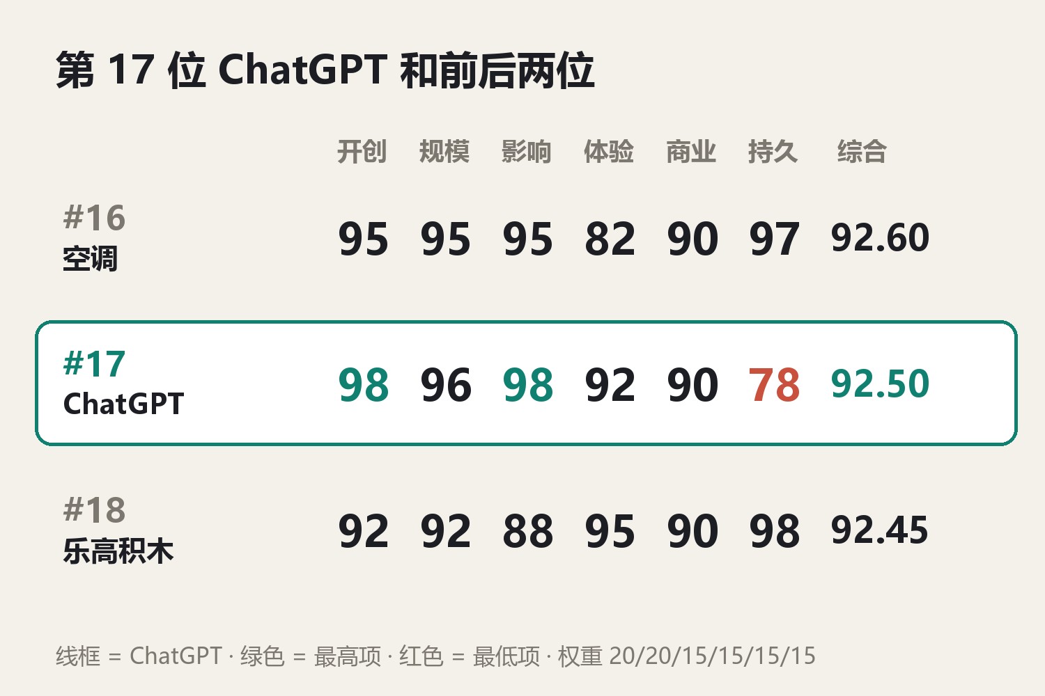 第17位ChatGPT六维与上下两位对照:第16位空调 开创95规模95影响95体验82商业90持久97,综合92.60;第17位ChatGPT 开创98规模96影响98体验92商业90持久78,综合92.50;第18位乐高积木 开创92规模92影响88体验95商业90持久98,综合92.45