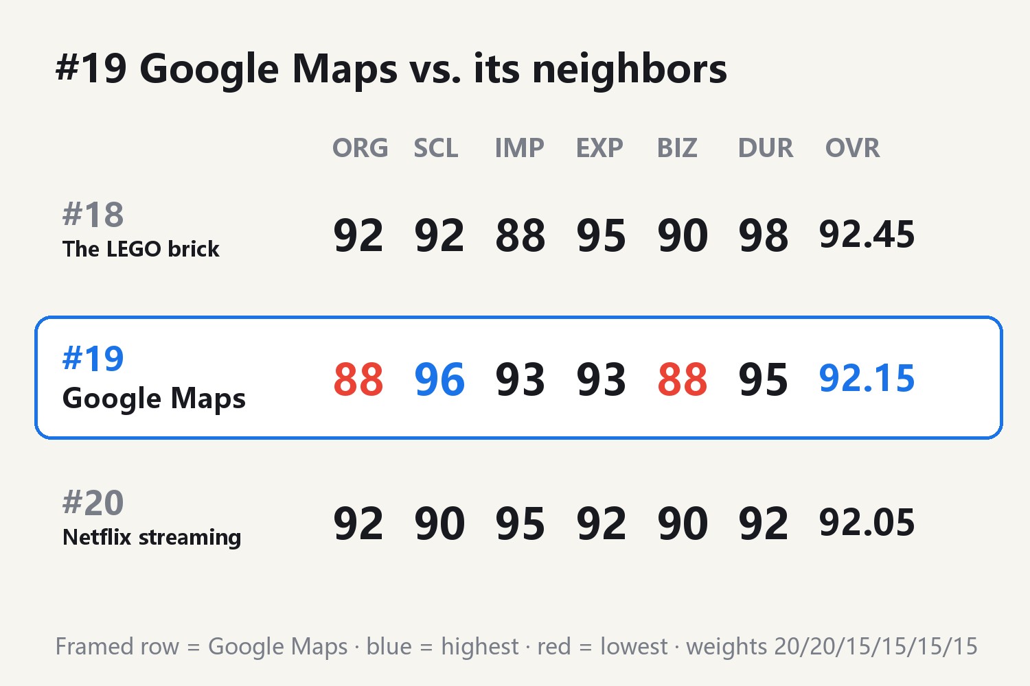 #19 Google Maps vs. its neighbors: #18 The LEGO brick ORG 92 SCL 92 IMP 88 EXP 95 BIZ 90 DUR 98, OVR 92.45; #19 Google Maps ORG 88 SCL 96 IMP 93 EXP 93 BIZ 88 DUR 95, OVR 92.15; #20 Netflix streaming ORG 92 SCL 90 IMP 95 EXP 92 BIZ 90 DUR 92, OVR 92.05