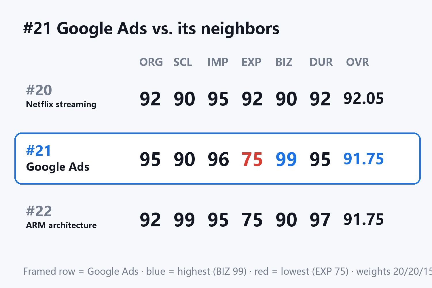 #21 Google Ads vs. its neighbors