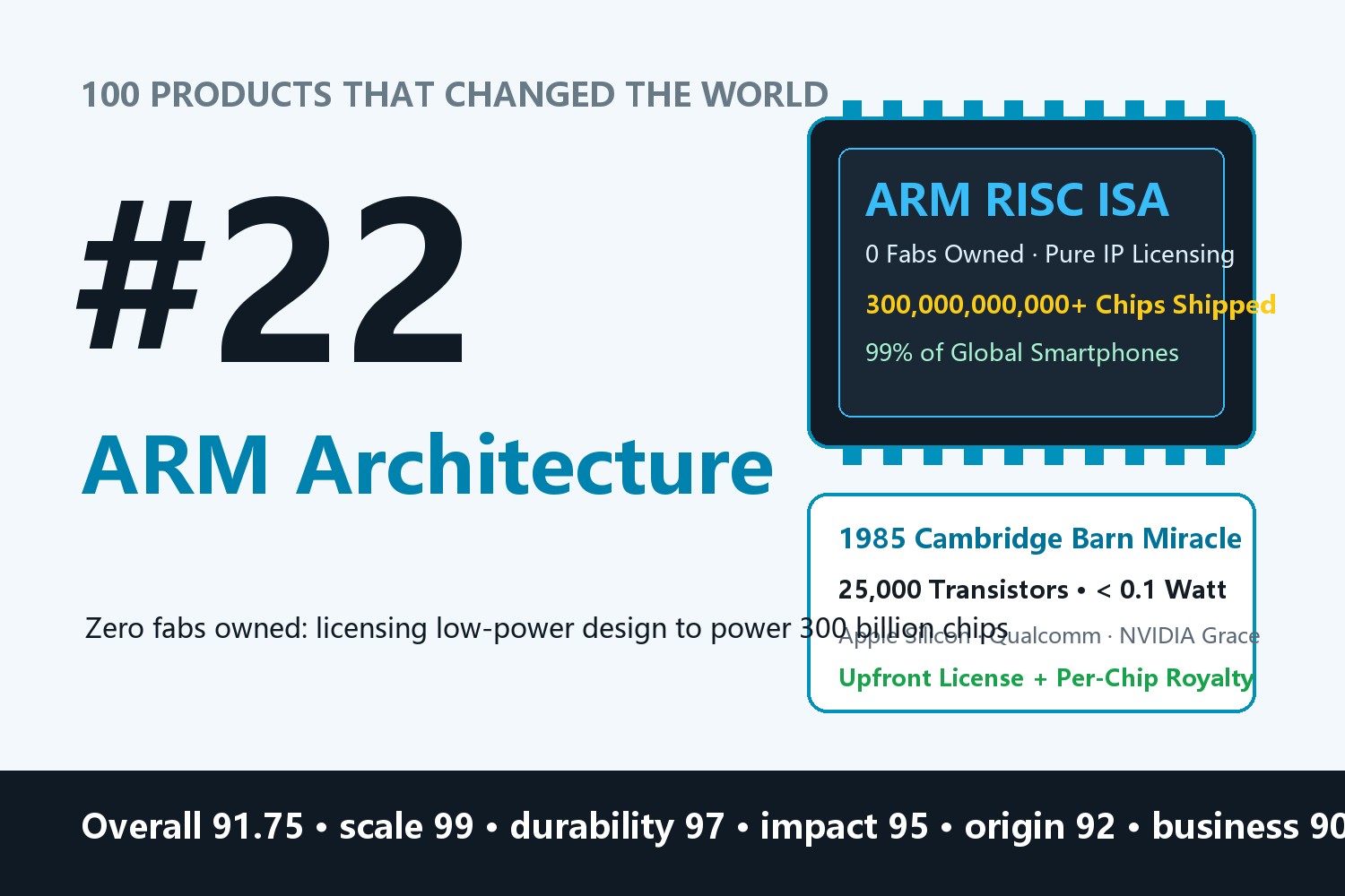 100 Products That Changed the World · #22: The ARM Architecture