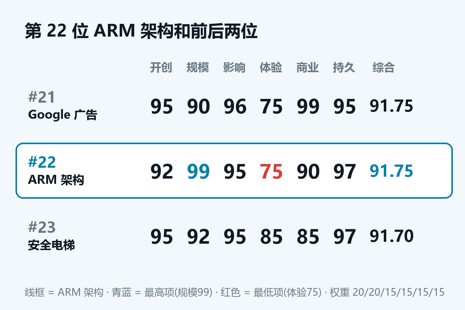 第 22 位 ARM 架构和前后两位六维对比