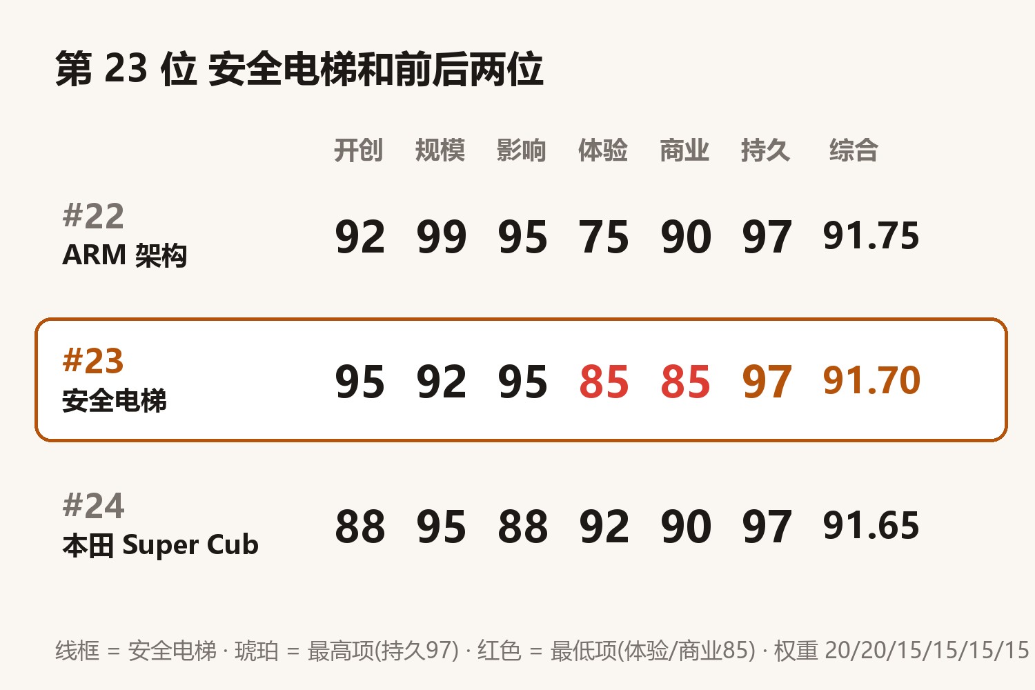 第 23 位 安全电梯和前后两位六维对比