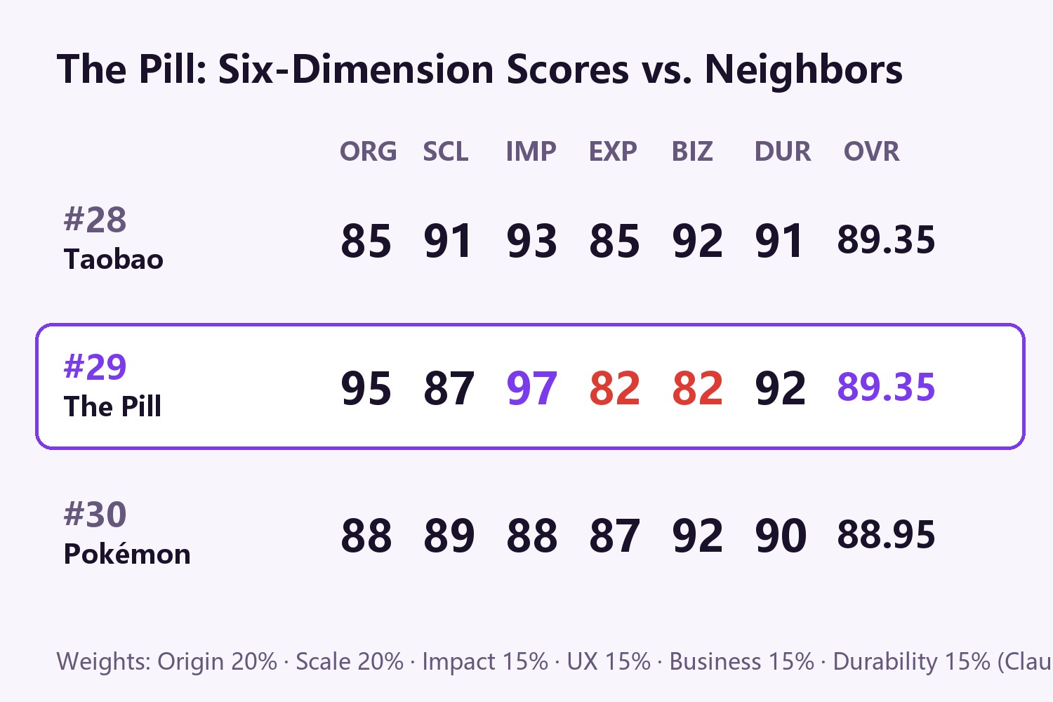The Pill Six-Dimension Score Card
