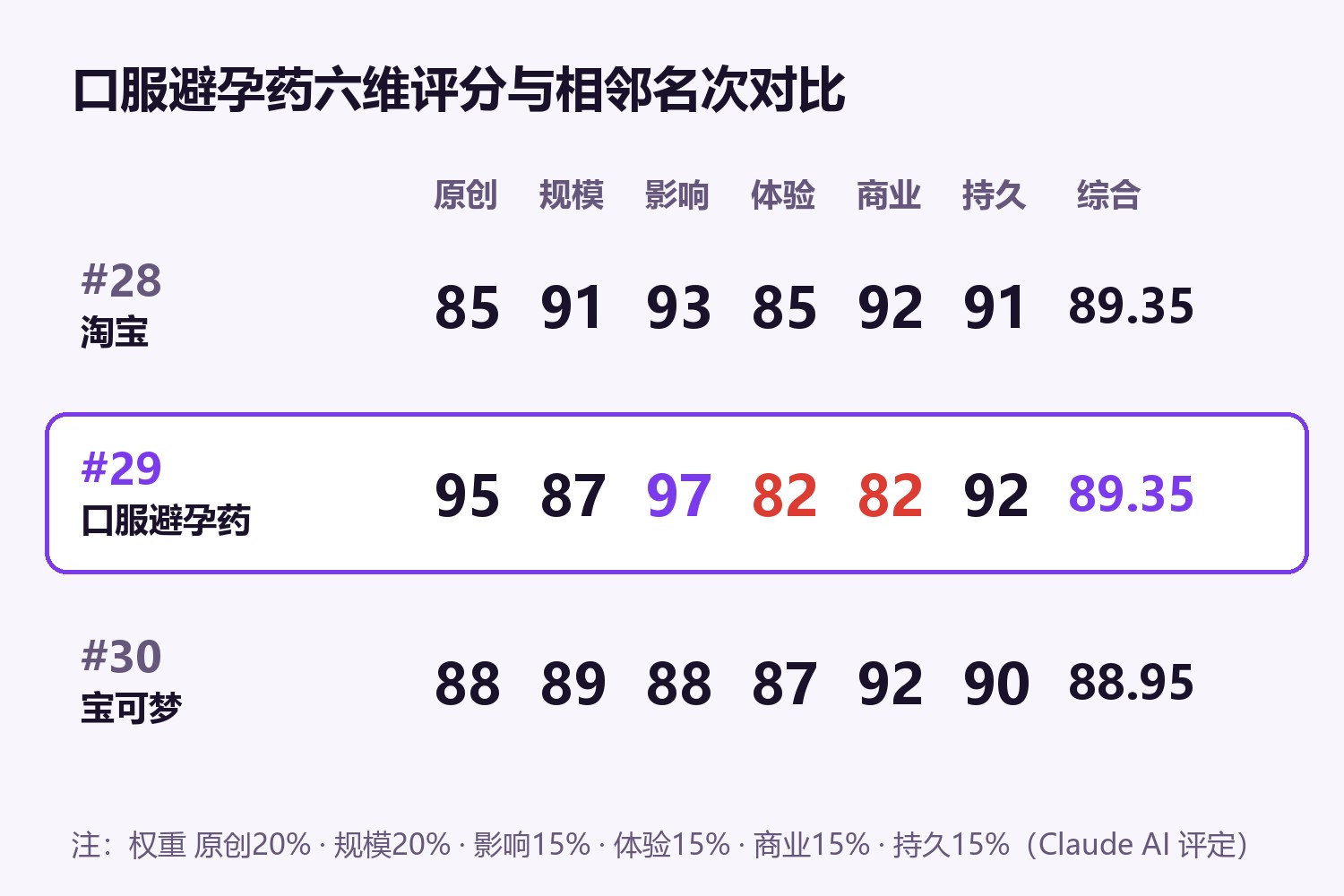 口服避孕药六维评分卡