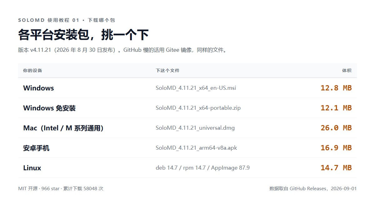 SoloMD 的安装包体积:Windows msi 12.8MB、Mac universal dmg 26MB、Windows 免安装版 12.1MB、安卓 apk 16.9MB