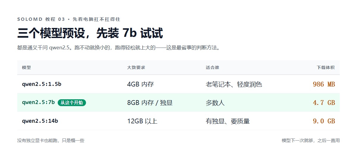 三个模型预设对照：qwen2.5:1.5b 986MB 适合老笔记本、7b 4.7GB 多数人从这个开始、14b 9.0GB 有独显时用