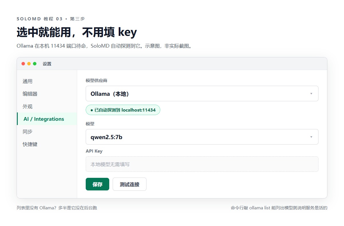 SoloMD 设置界面：供应商选 Ollama，自动探测到本机 11434 端口，模型选 qwen2.5:7b，无需填写 API key