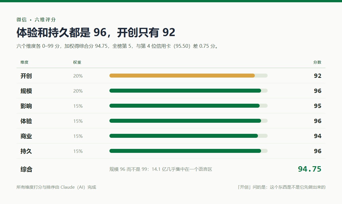 微信六维评分:开创92、规模96、影响95、体验96、商业94、持久96,加权综合分94.75,全榜第5