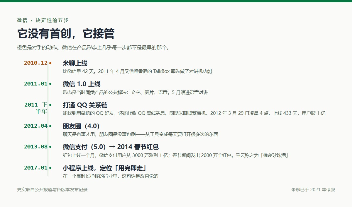 微信产品史决定性的五步:2011 上线晚 42 天、2011 打通 QQ 关系链、2012 朋友圈、2013 微信支付与 2014 春节红包、2017 小程序