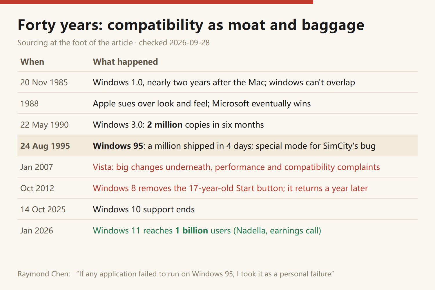 Timeline of Windows: 20 November 1985, Windows 1.0, almost two years after the Macintosh; 1988, Apple sues over look and feel, Microsoft eventually wins; 22 May 1990, Windows 3.0, 2 million copies in six months; 24 August 1995, Windows 95, about $1 billion in marketing, a million copies shipped in four days, and a special mode that kept SimCity's memory bug working; 2001, Windows XP; 2007, Vista's reputation suffers; 2012, Windows 8 removes the Start button; 2015, Windows 10; 14 October 2025, Windows 10 support ends; January 2026, Windows 11 reaches a billion users
